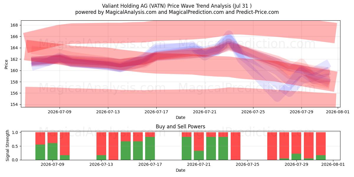  Valiant Holding AG (VATN) Support and Resistance area (30 Jul) 