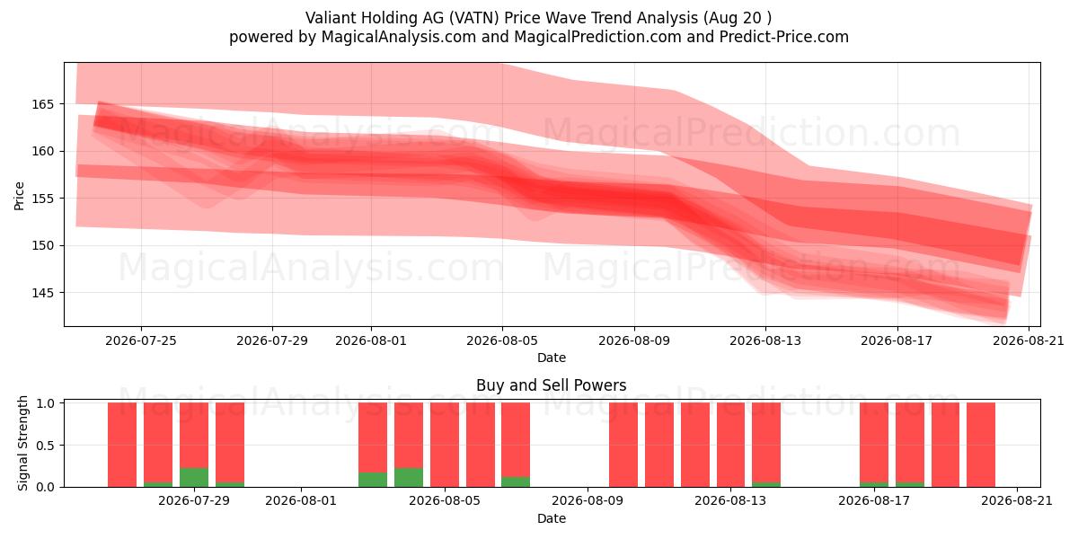 Valiant Holding AG (VATN) Support and Resistance area (06 Aug) 