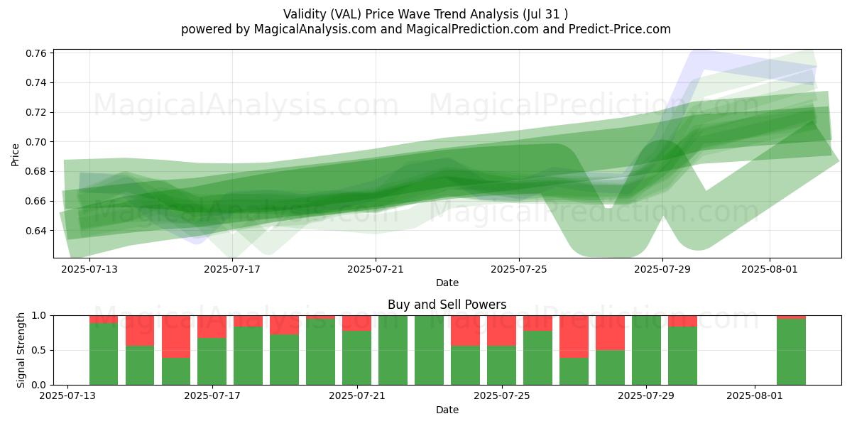 Validez (VAL) Support and Resistance area (29 Jul) Validez (VAL) Support and Resistance area (29 Jul)