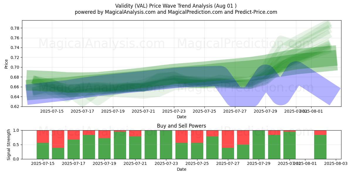  Срок действия (VAL) Support and Resistance area (30 Jul) 