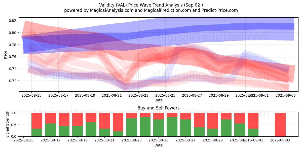  Validity (VAL) Support and Resistance area (30 Aug) 