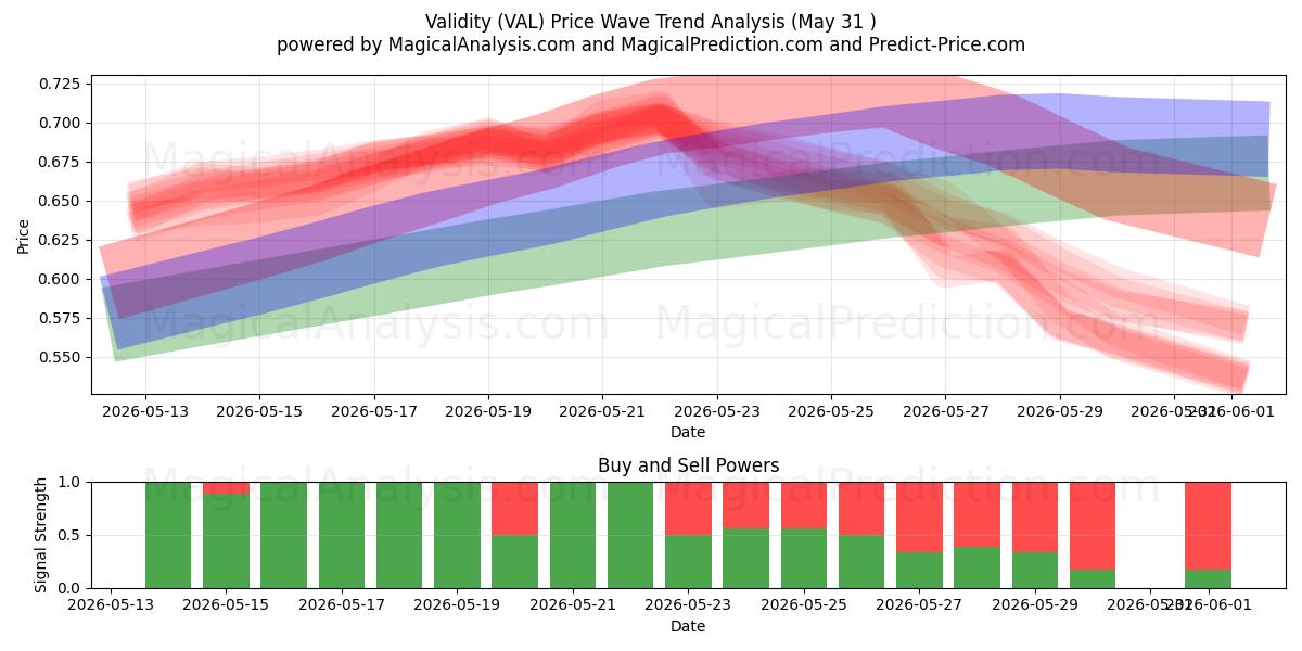  Geldigheid (VAL) Support and Resistance area (30 May) 
