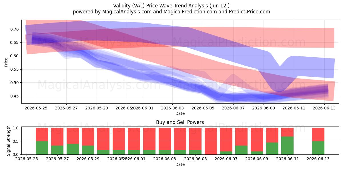  اعتبار (VAL) Support and Resistance area (11 Jun) 