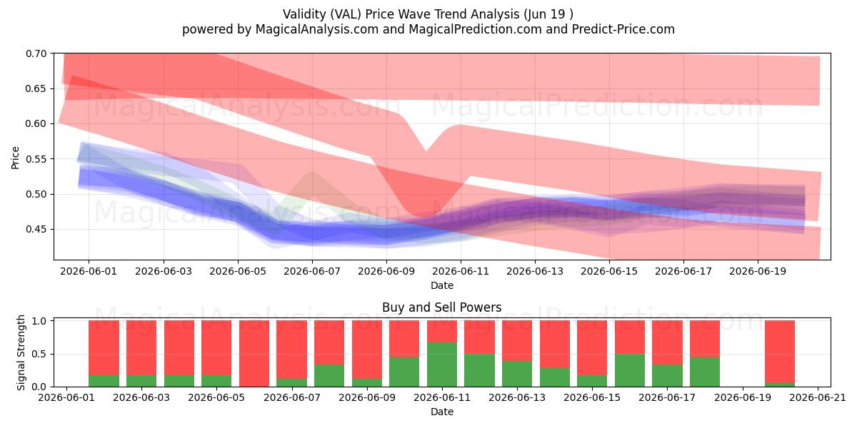  Validez (VAL) Support and Resistance area (18 Jun) 