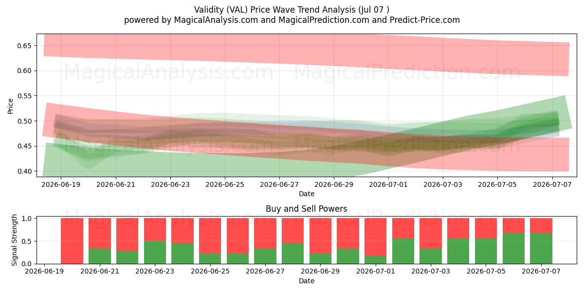  Geldigheid (VAL) Support and Resistance area (06 Jul) 