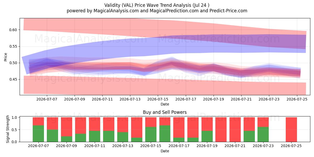  Validity (VAL) Support and Resistance area (23 Jul) 