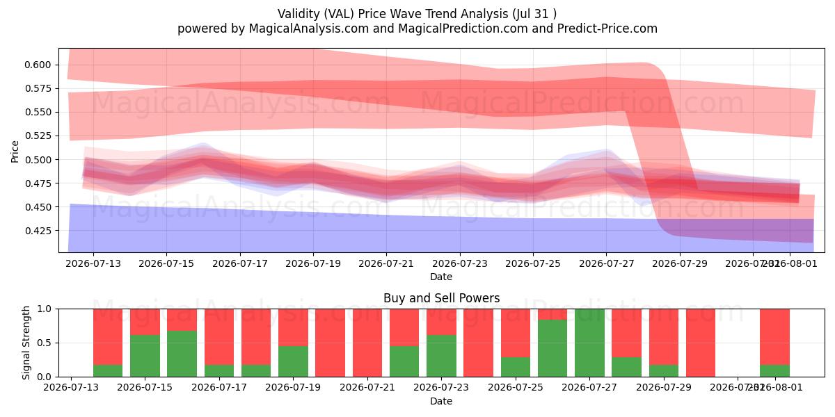  Geldigheid (VAL) Support and Resistance area (30 Jul) 