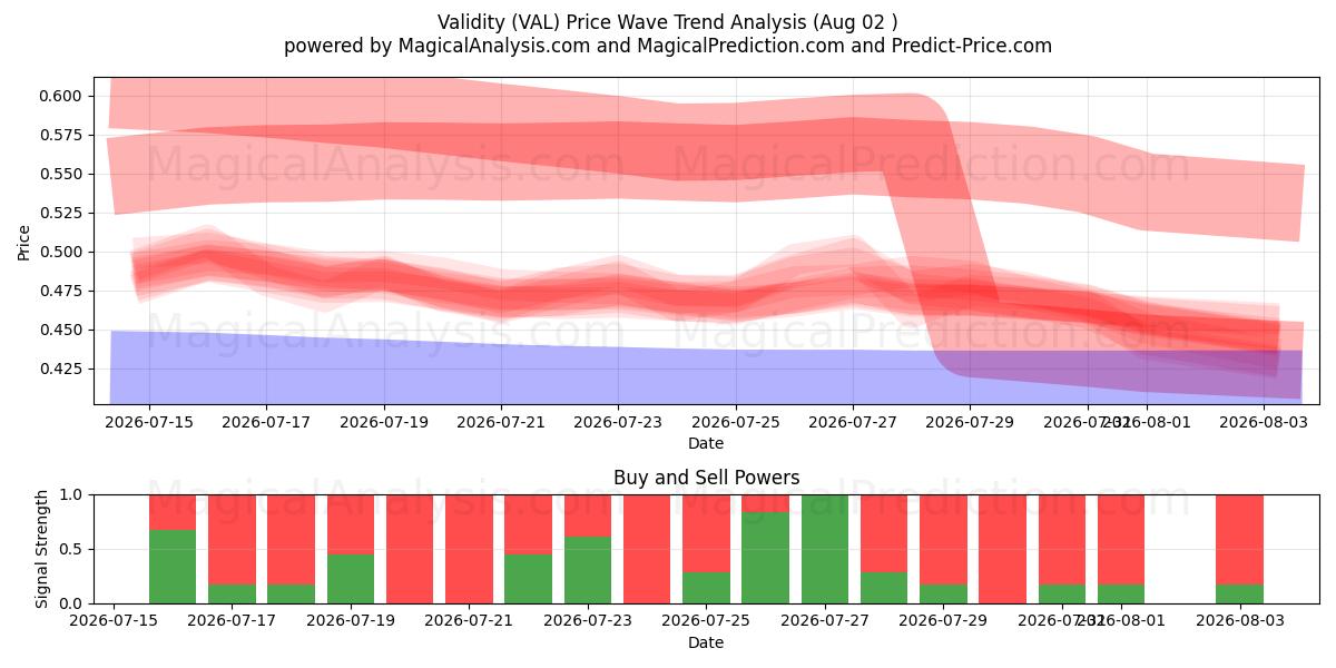  Validez (VAL) Support and Resistance area (01 Aug) 