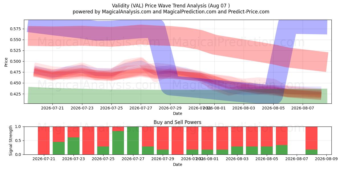  Validità (VAL) Support and Resistance area (06 Aug) 