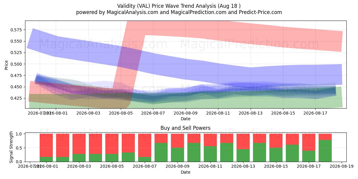  Validity (VAL) Support and Resistance area (17 Aug) 