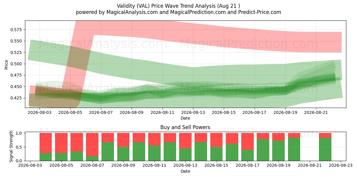  Giltighet (VAL) Support and Resistance area (20 Aug) 