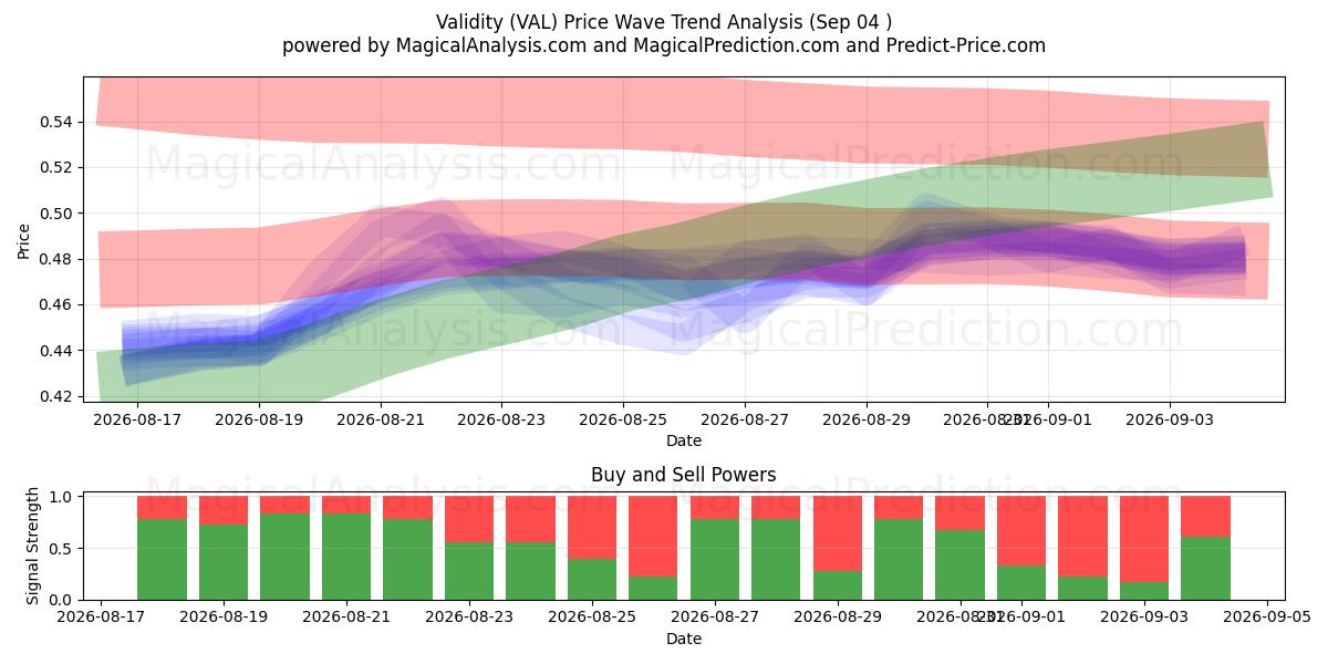 Validez (VAL) Support and Resistance area (03 Sep) 