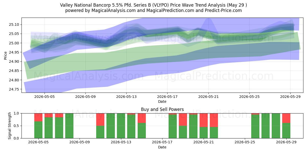  Valley National Bancorp 5.5% Pfd. Series B (VLYPO) Support and Resistance area (28 May) 