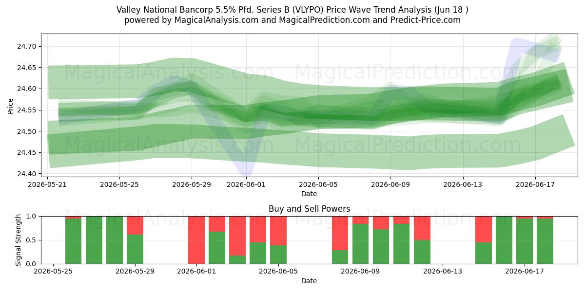  Valley National Bancorp 5.5% Pfd. Series B (VLYPO) Support and Resistance area (17 Jun) 