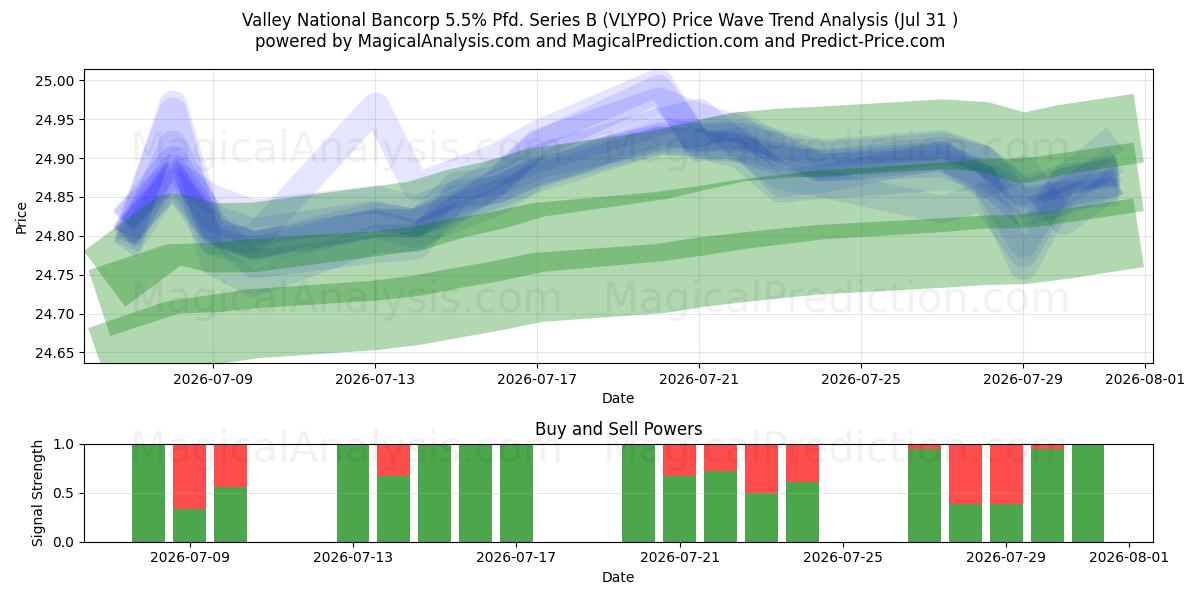  Valley National Bancorp 5.5% Pfd. Series B (VLYPO) Support and Resistance area (30 Jul) 