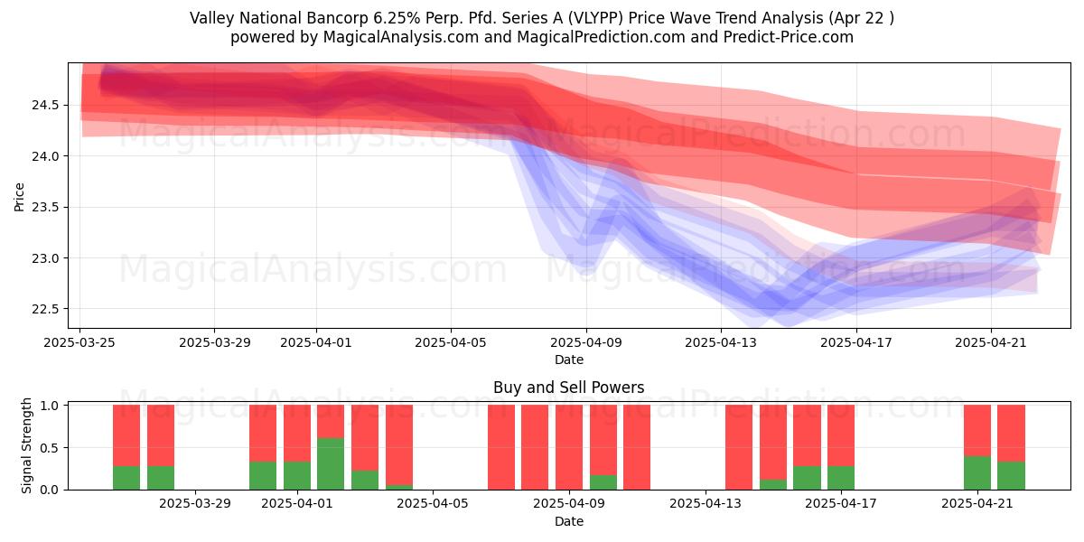  Valley National Bancorp 6.25% Perp. Pfd. Series A (VLYPP) Support and Resistance area (22 Apr) 