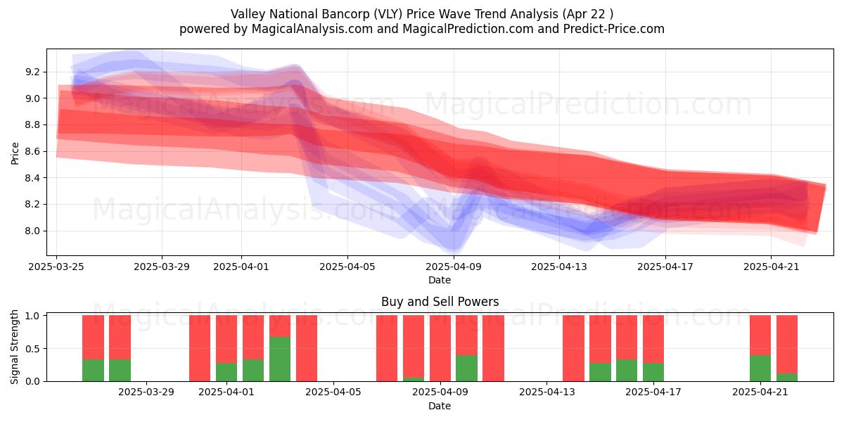  Valley National Bancorp (VLY) Support and Resistance area (22 Apr) 