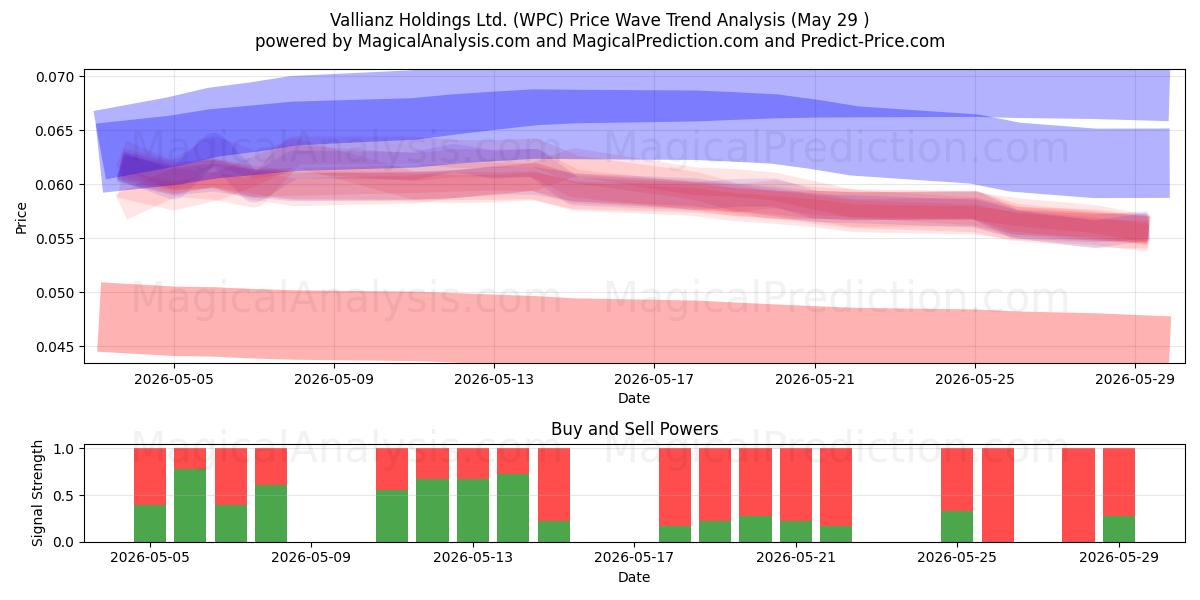  Vallianz Holdings Ltd. (WPC) Support and Resistance area (28 May) 