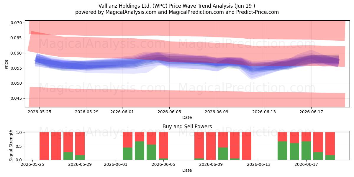  Vallianz Holdings Ltd. (WPC) Support and Resistance area (18 Jun) 