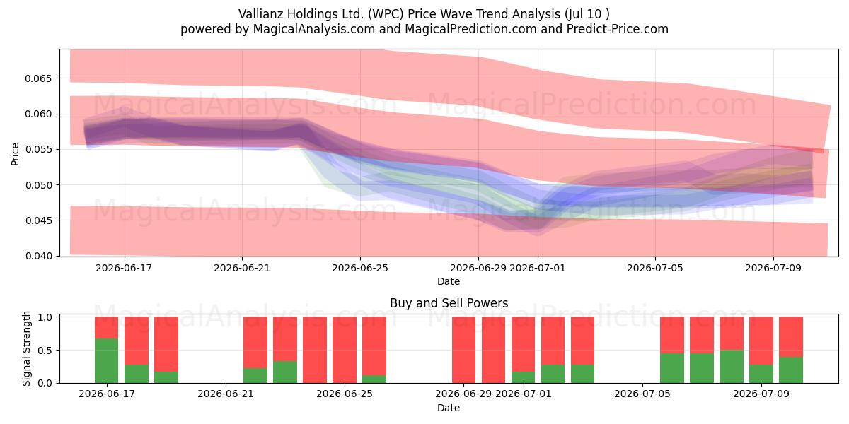  Vallianz Holdings Ltd. (WPC) Support and Resistance area (09 Jul) 