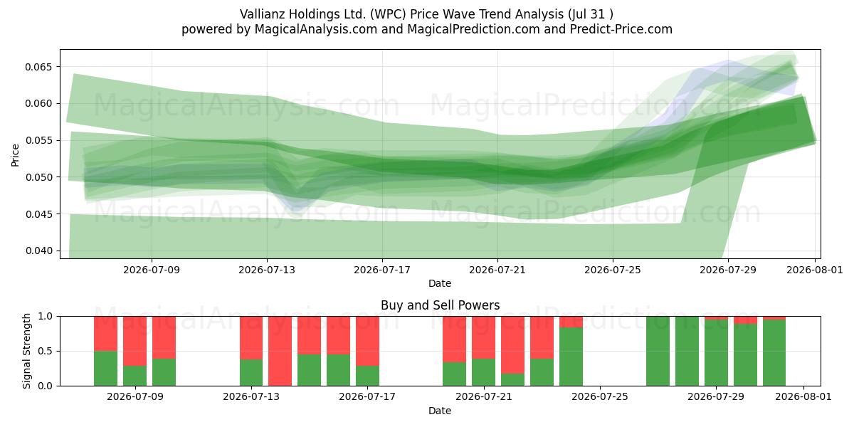  Vallianz Holdings Ltd. (WPC) Support and Resistance area (30 Jul) 