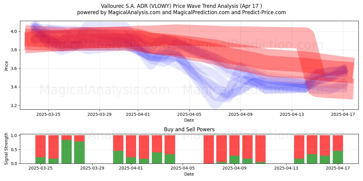  Vallourec S.A. ADR (VLOWY) Support and Resistance area (17 Apr) 
