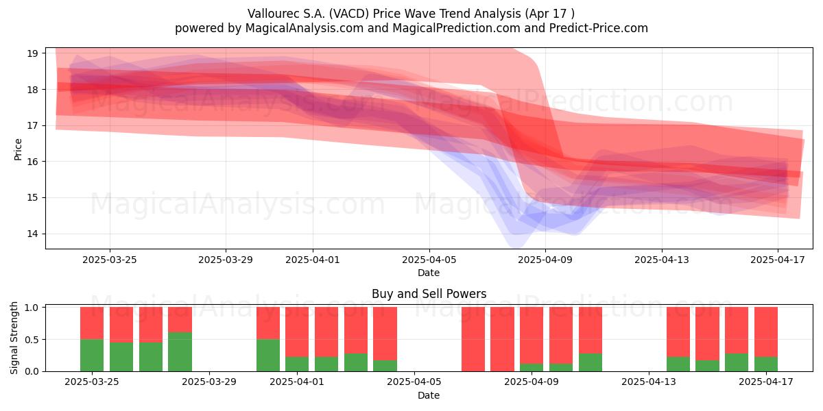  Vallourec S.A. (VACD) Support and Resistance area (17 Apr) 