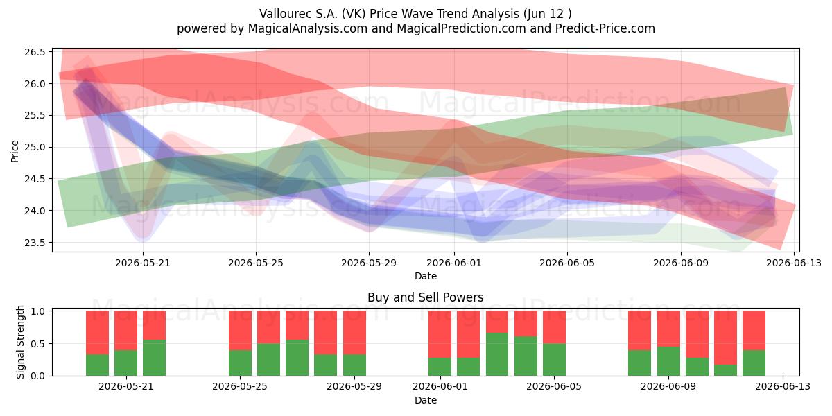  Vallourec S.A. (VK) Support and Resistance area (28 May) 