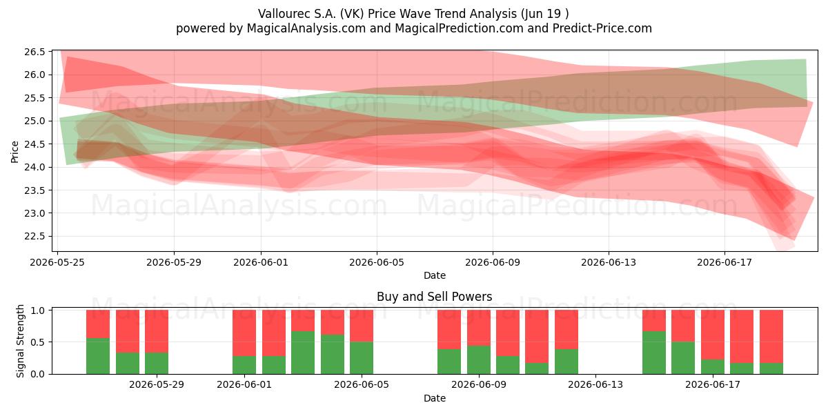  Vallourec S.A. (VK) Support and Resistance area (18 Jun) 