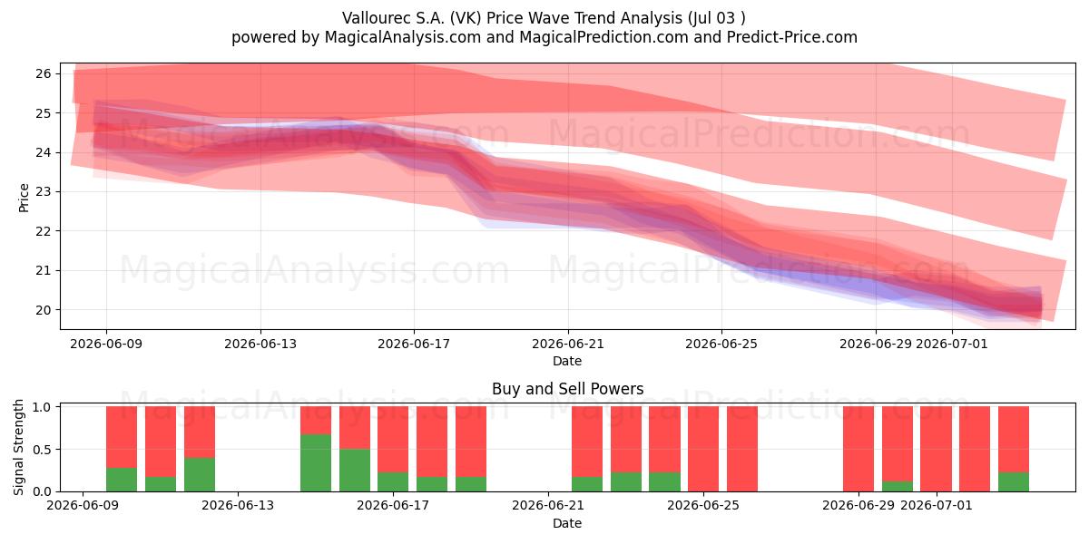  Vallourec S.A. (VK) Support and Resistance area (02 Jul) 