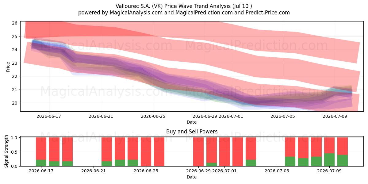  Vallourec S.A. (VK) Support and Resistance area (09 Jul) 