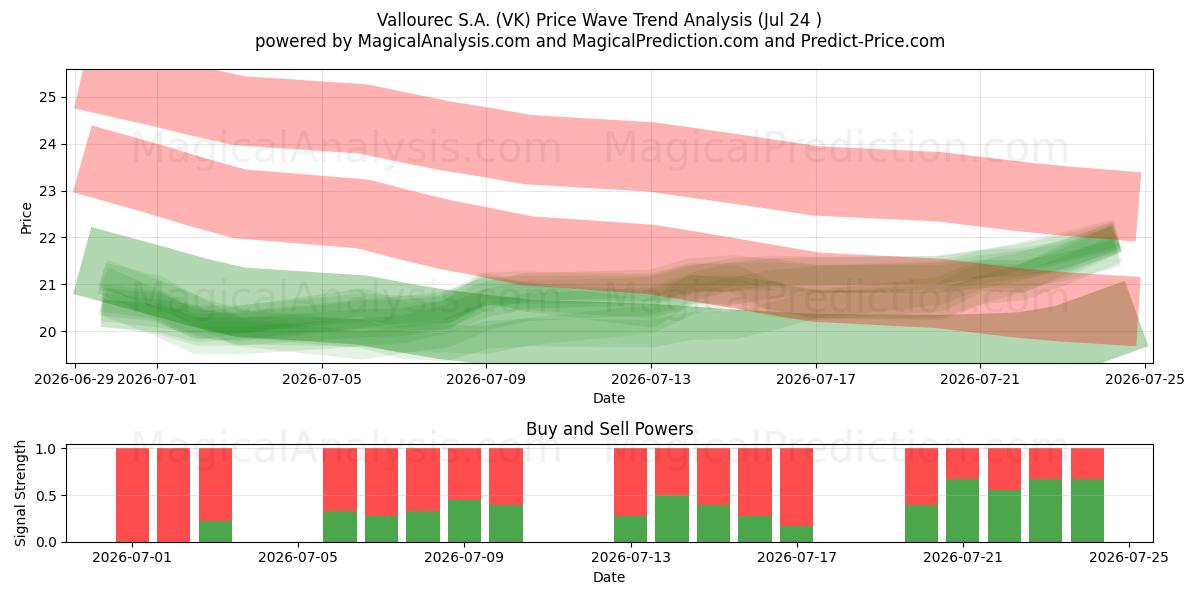  Vallourec S.A. (VK) Support and Resistance area (23 Jul) 