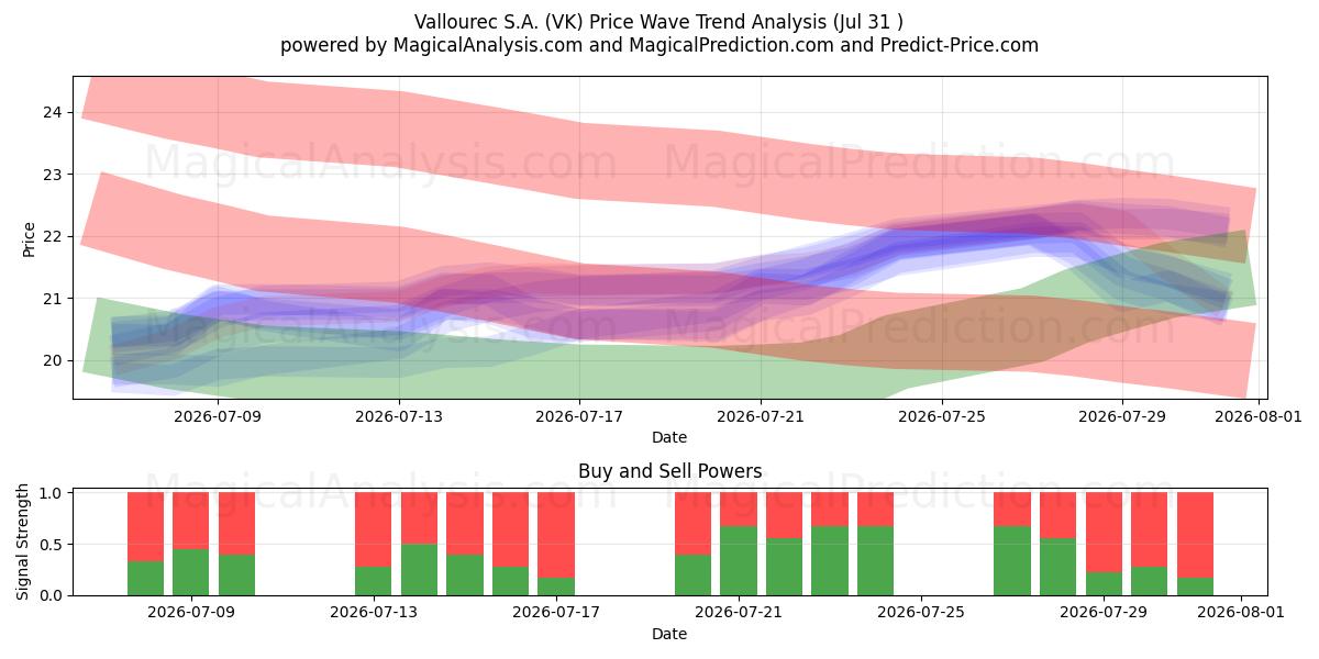  Vallourec S.A. (VK) Support and Resistance area (30 Jul) 