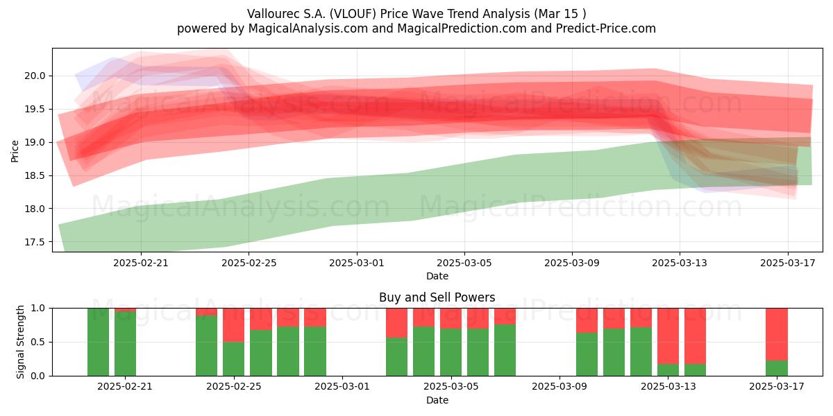  Vallourec S.A. (VLOUF) Support and Resistance area (15 Mar) 