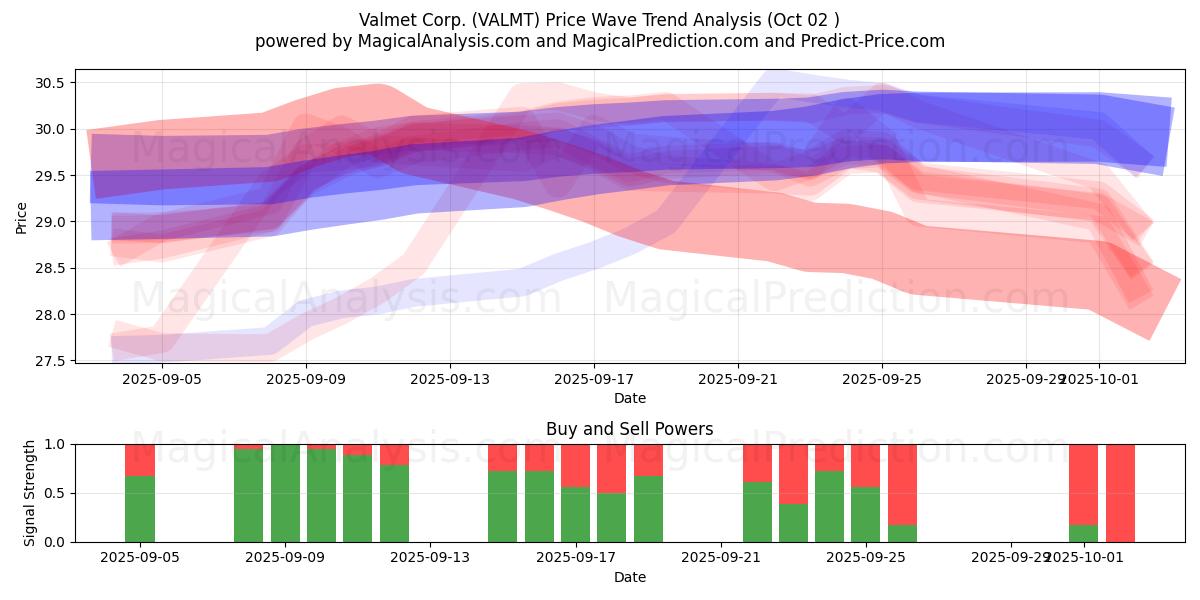  Valmet Corp. (VALMT) Support and Resistance area (01 Oct) 
