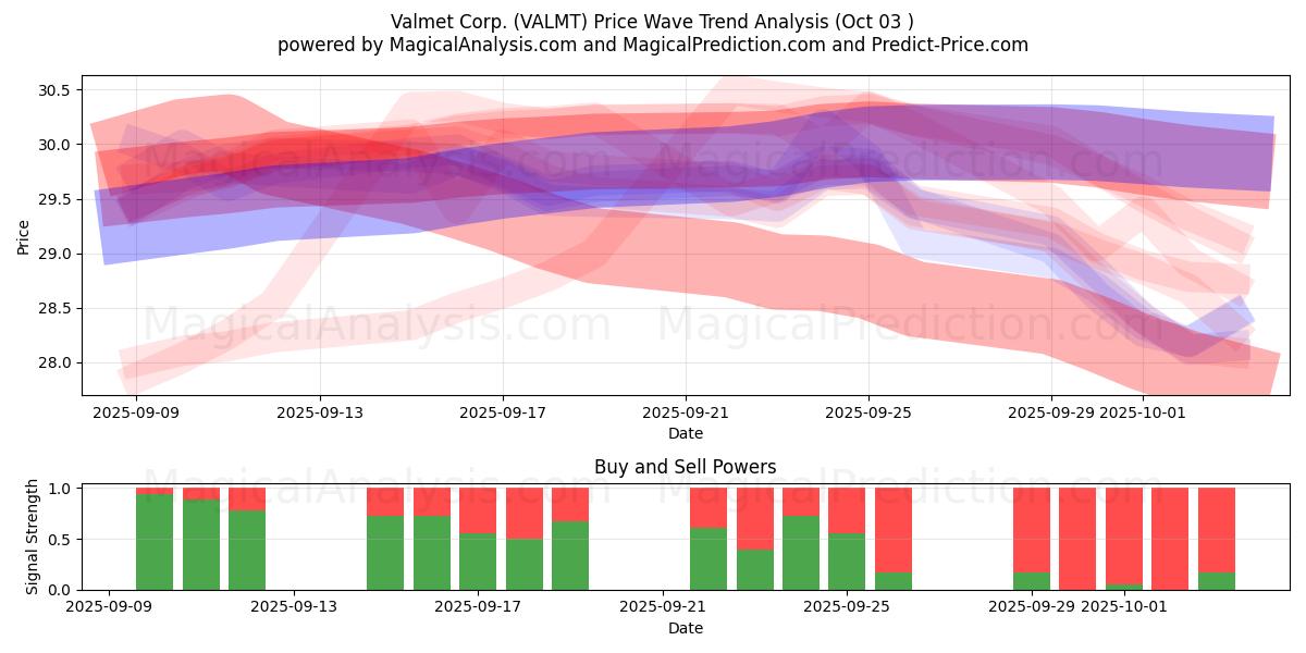  Valmet Corp. (VALMT) Support and Resistance area (02 Oct) 
