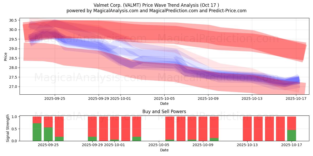 Valmet Corp. (VALMT) Support and Resistance area (16 Oct) Valmet Corp. (VALMT) Support and Resistance area (16 Oct)