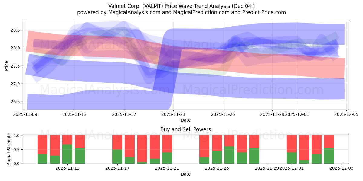  Valmet Corp. (VALMT) Support and Resistance area (03 Dec) 