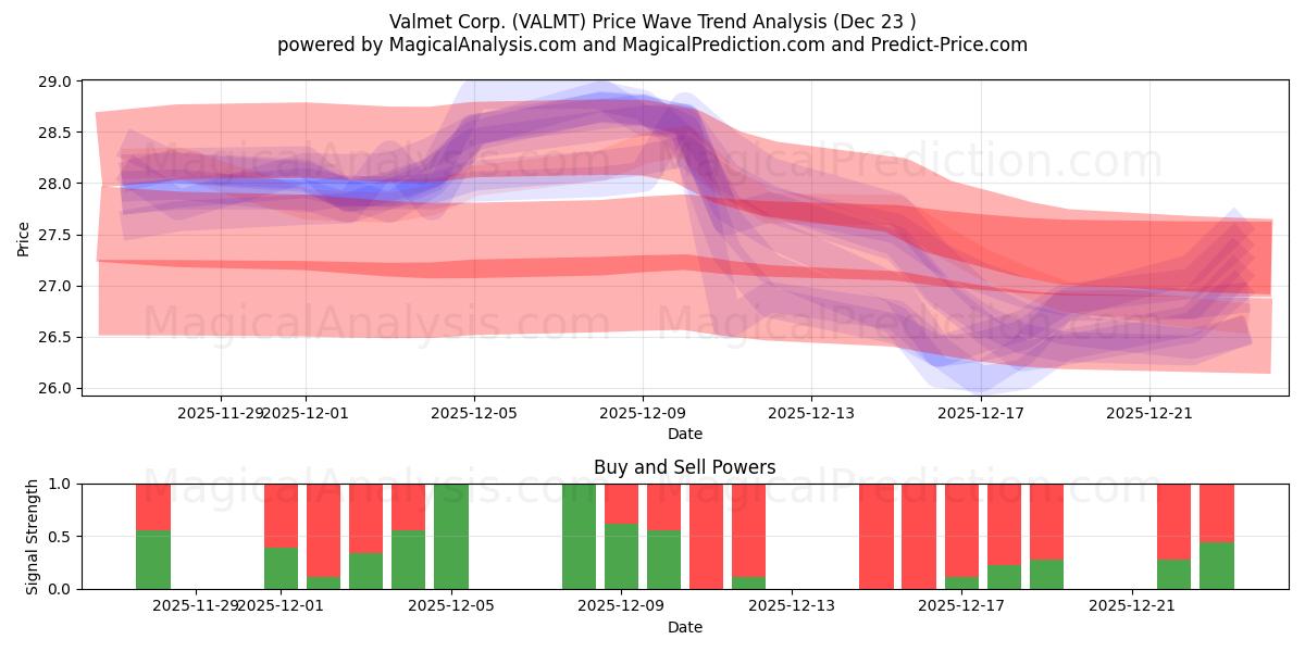 Valmet Corp. (VALMT) Support and Resistance area (22 Dec) 