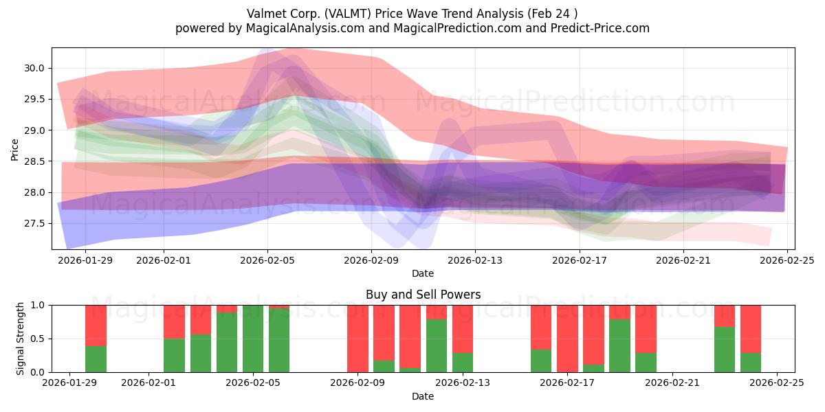  Valmet Corp. (VALMT) Support and Resistance area (23 Feb) 