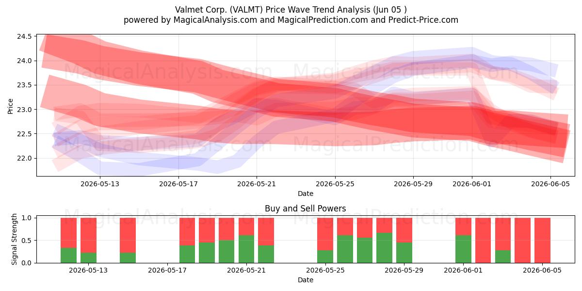 Valmet Corp. (VALMT) Support and Resistance area (28 May) 