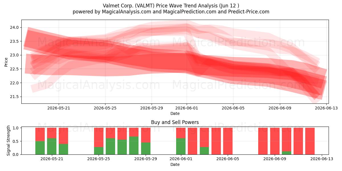  Valmet Corp. (VALMT) Support and Resistance area (11 Jun) 
