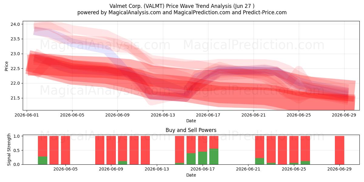  Valmet Corp. (VALMT) Support and Resistance area (26 Jun) 