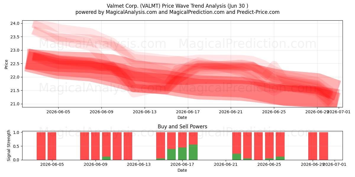  Valmet Corp. (VALMT) Support and Resistance area (29 Jun) 