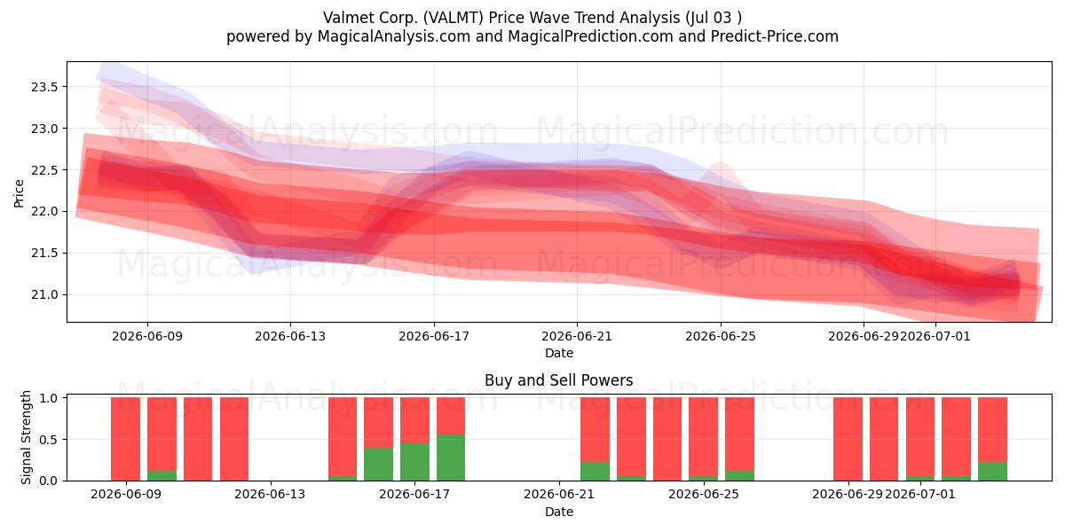  Valmet Corp. (VALMT) Support and Resistance area (02 Jul) 