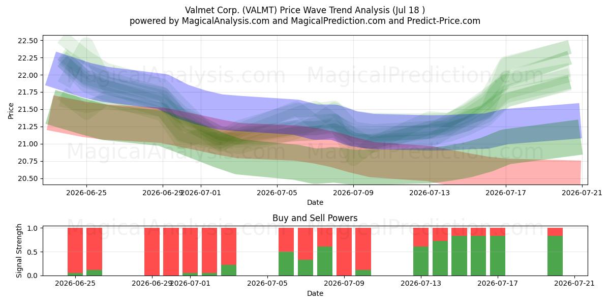  Valmet Corp. (VALMT) Support and Resistance area (16 Jul) 