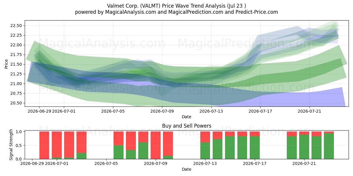  Valmet Corp. (VALMT) Support and Resistance area (22 Jul) 