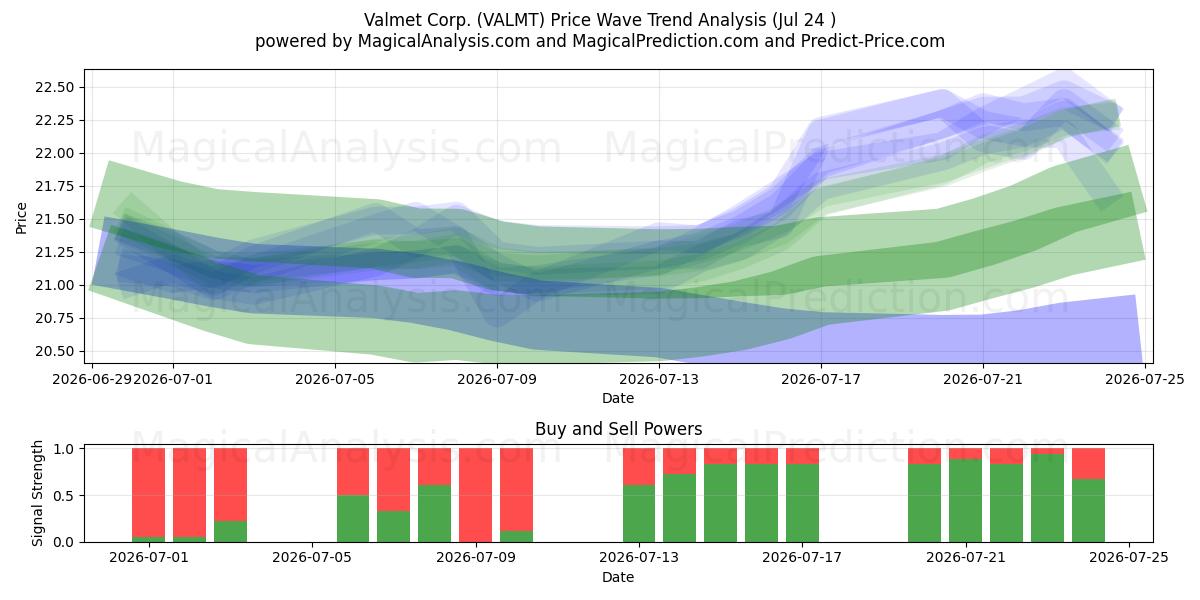  Valmet Corp. (VALMT) Support and Resistance area (23 Jul) 