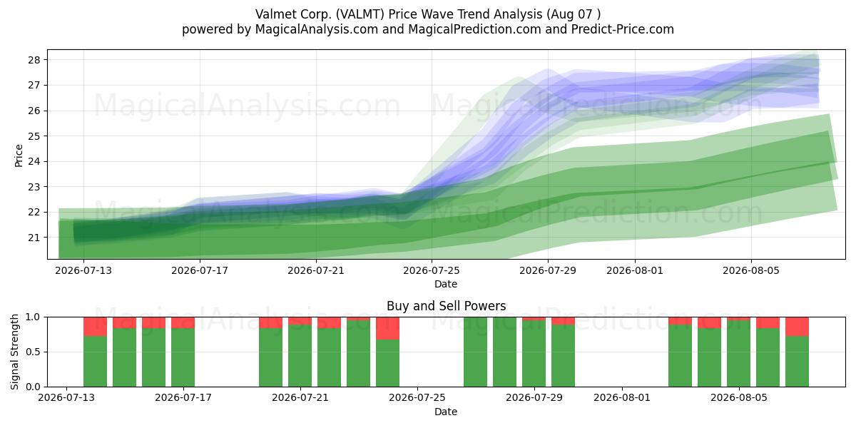  Valmet Corp. (VALMT) Support and Resistance area (06 Aug) 