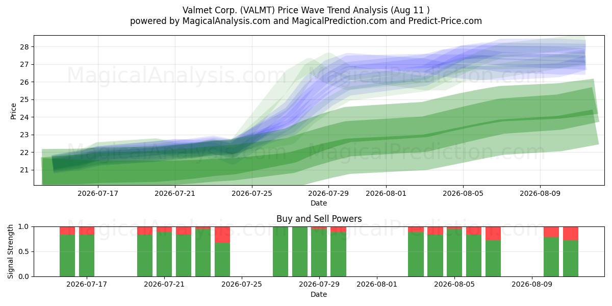  Valmet Corp. (VALMT) Support and Resistance area (07 Aug) 